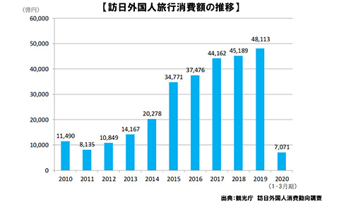 訪日外国人旅行消費額の推移グラフ