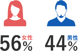 女性（56％）、男性（44％）